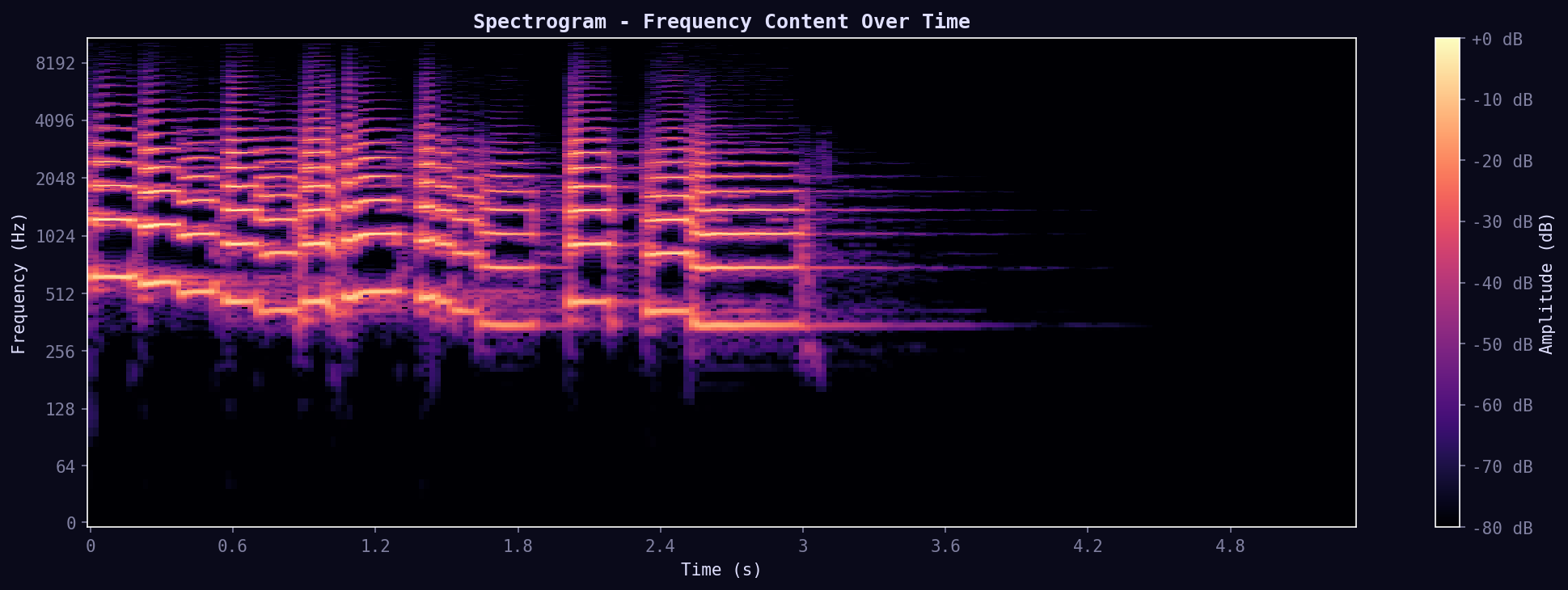 Spectrogram
